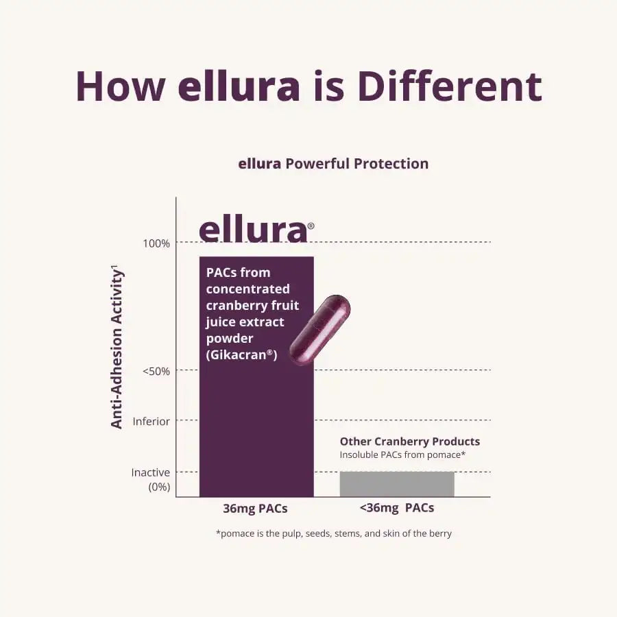 ELLURA - ellura 36Mg. Clinically Proven Soluble Bioactive PACs 30 Capsulas - The Red Vitamin MX - Suplementos Alimenticios - {{ shop.shopifyCountryName }}