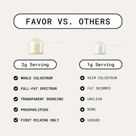 FAVOR - Favor Bovine Colostrum Powder 120Gr. - The Red Vitamin MX - Suplementos Alimenticios - {{ shop.shopifyCountryName }}