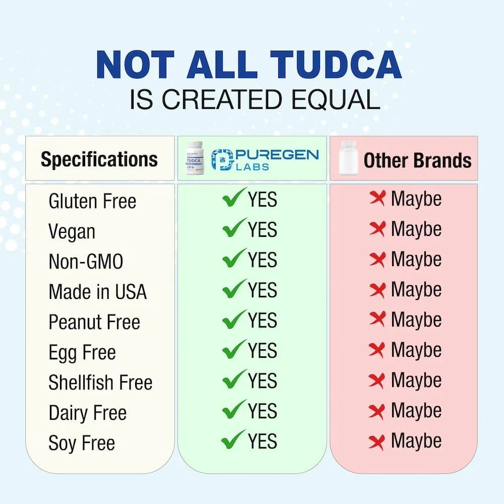 PUREGEN LABS - Puregen Labs TUDCA 500Mg. 60 Capsulas - The Red Vitamin MX - Suplementos Alimenticios - {{ shop.shopifyCountryName }}