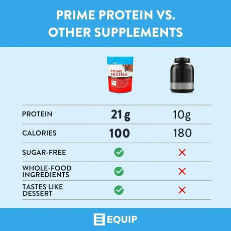 EQUIP FOODS - Equip Foods Prime Protein Powder Grass Fed Beef Protein Isolate Chocolate 771Gr. - The Red Vitamin MX - Suplementos Alimenticios - {{ shop.shopifyCountryName }}