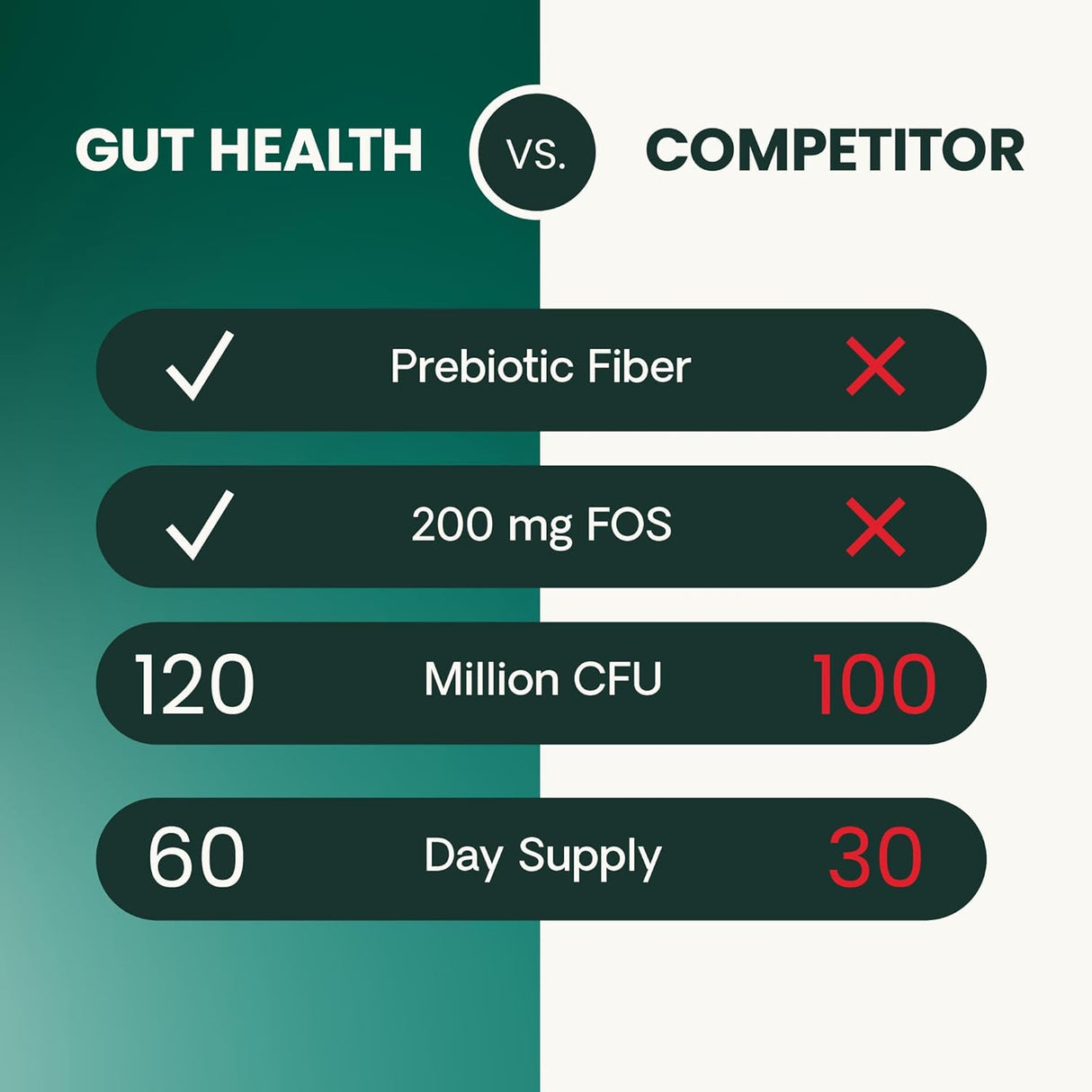 VetriScience Gut Health Probiotic & Prebiotic Digestive for Cats 60 Masticables