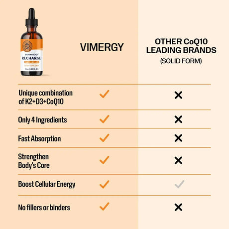 VIMERGY - Vimergy Brain Body Recharge Liquid Coq10 with Vitamin D3 & K2 55Ml. - The Red Vitamin MX - Suplementos Alimenticios - {{ shop.shopifyCountryName }}