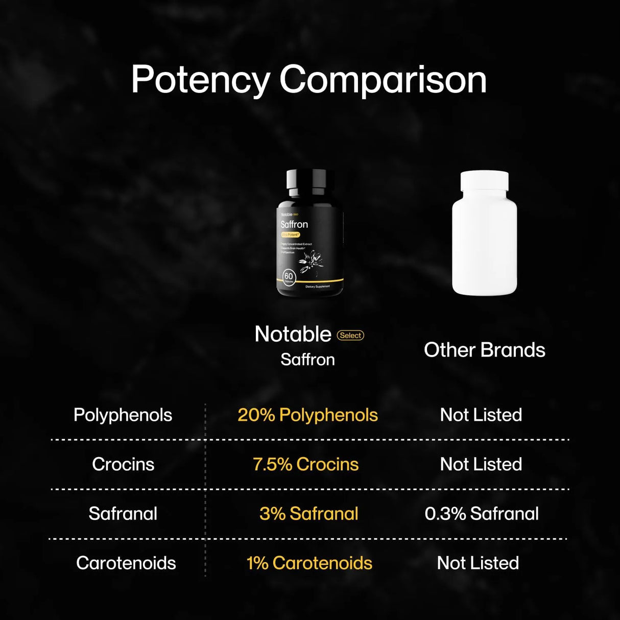 NOTABLE - Notable Ultra-Potent Saffron Extract 30Mg. 60 Capsulas - The Red Vitamin MX - Suplementos Alimenticios - {{ shop.shopifyCountryName }}