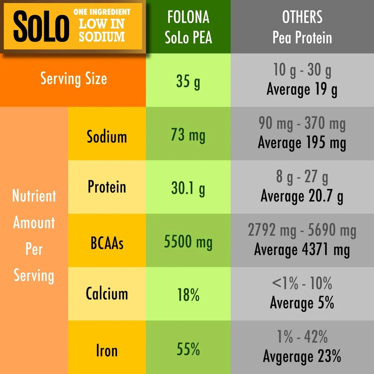 FOLONA - SOLO Organic Pea Protein Isolate Unflavored 1,225Gr. - The Red Vitamin MX - Suplementos Alimenticios - {{ shop.shopifyCountryName }}