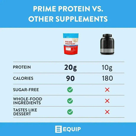 EQUIP FOODS - Equip Foods Prime Protein Powder Grass Fed Beef Protein Isolate Unflavored 630Gr. - The Red Vitamin MX - Suplementos Alimenticios - {{ shop.shopifyCountryName }}