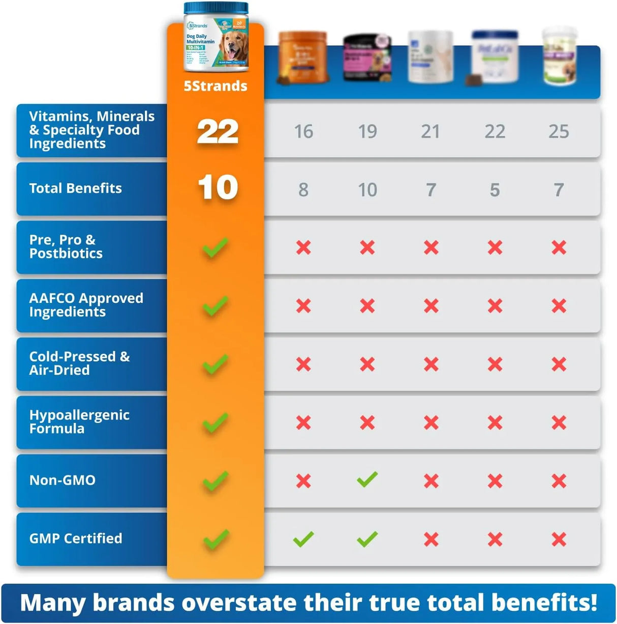 5STRANDS - 5Strands Dog Multivitamin Chews 10-in-1 Vitamins & Postbiotics Peanut Butter 90 Masticables - The Red Vitamin MX - Multivitamínicos Para Perros - {{ shop.shopifyCountryName }}