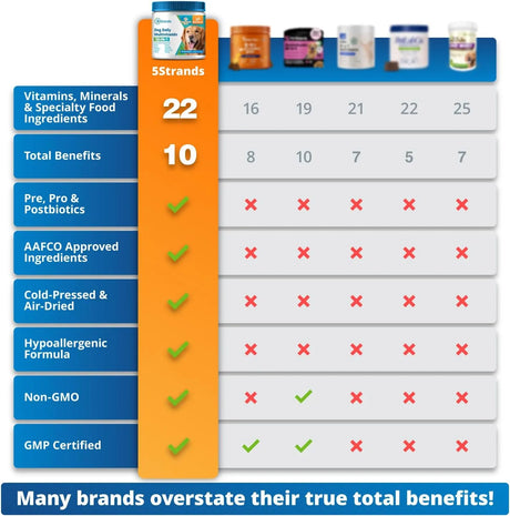 5STRANDS - 5Strands Dog Multivitamin Chews 10-in-1 Vitamins & Postbiotics Peanut Butter 90 Masticables - The Red Vitamin MX - Multivitamínicos Para Perros - {{ shop.shopifyCountryName }}