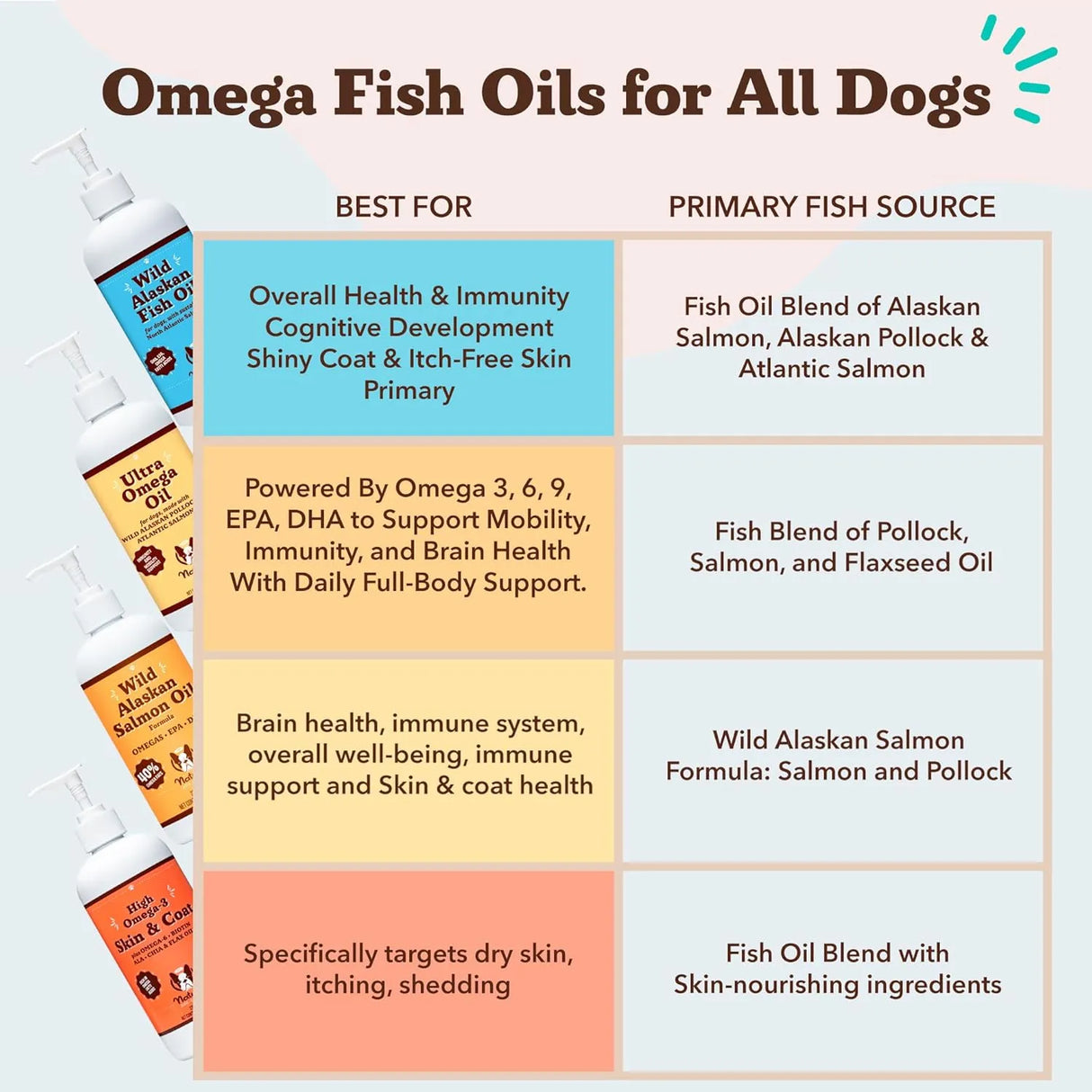 NATURAL DOG - Natural Dog Company Wild Alaskan Fish Oil for Dogs 16 Fl.Oz. - The Red Vitamin MX - Aceite De Pescado Para Perros - {{ shop.shopifyCountryName }}