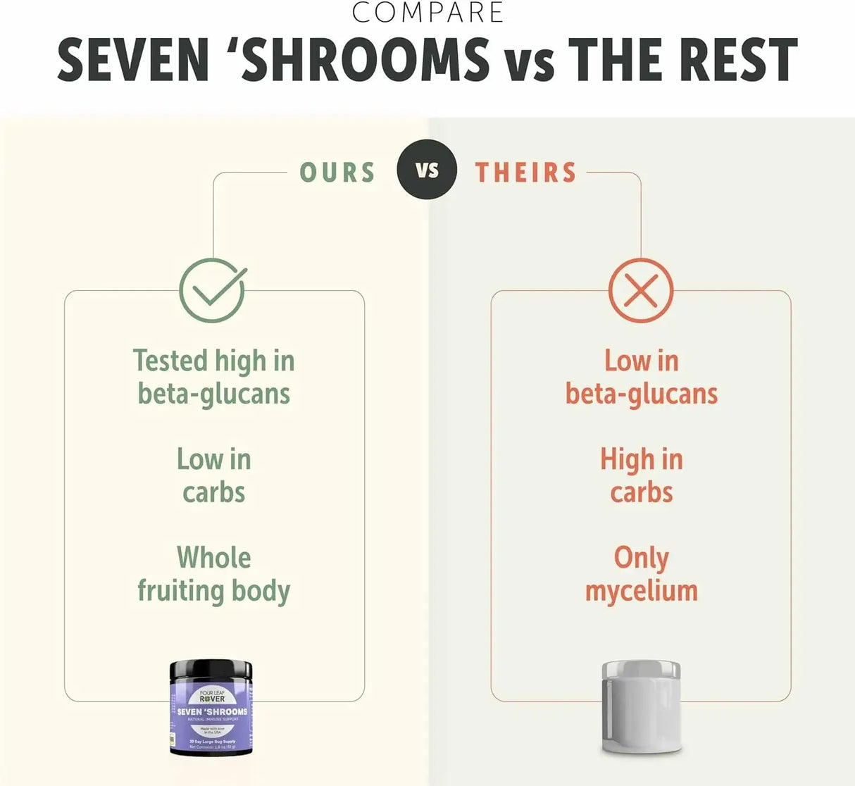 FOUR LEAF ROVER - FOUR LEAF ROVER Seven Shrooms Organic Mushroom Supplement for Dogs 51Gr. - The Red Vitamin MX - Suplementos Herbales Para Perros - {{ shop.shopifyCountryName }}