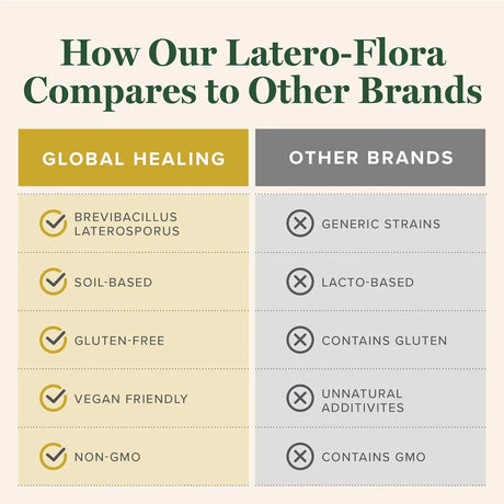 GLOBAL HEALING CENTER - Global Healing Latero-Flora Probiotic 60 Capsulas - The Red Vitamin MX - Suplementos Alimenticios - {{ shop.shopifyCountryName }}