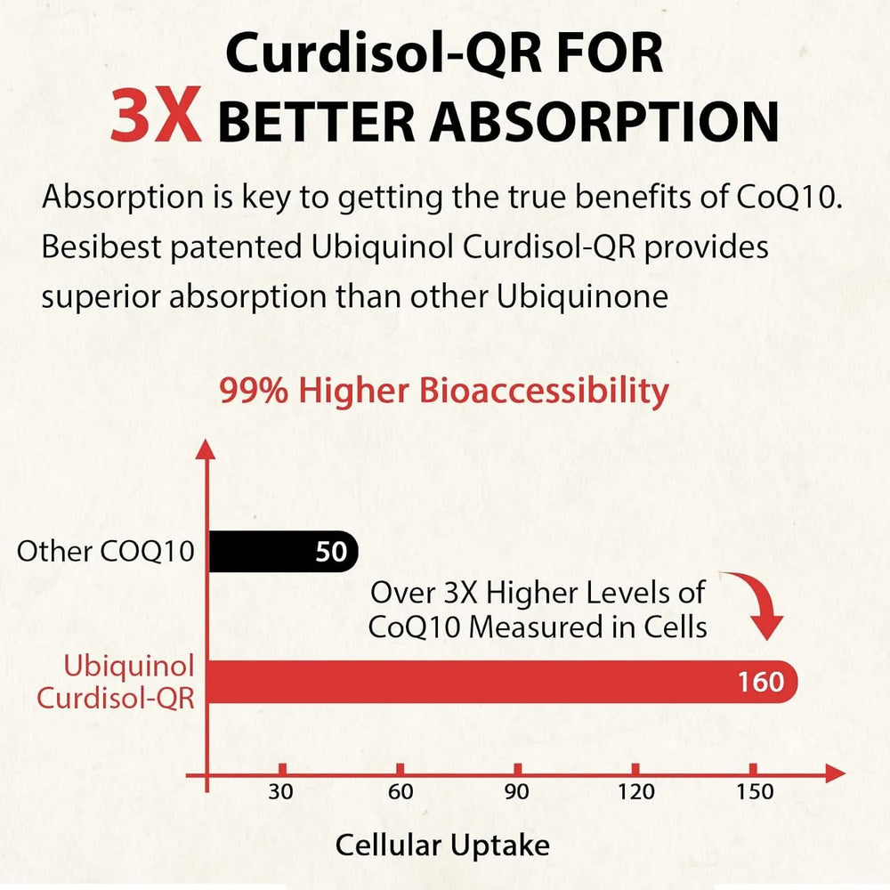 BESIBEST - Besibest Ubiquinol CoQ10 600Mg. 60 Capsulas Blandas - The Red Vitamin MX - Suplementos Alimenticios - {{ shop.shopifyCountryName }}