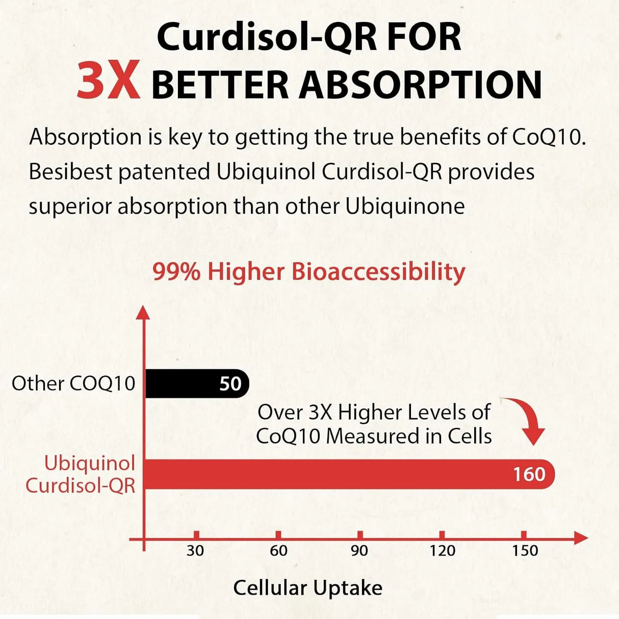 BESIBEST - Besibest Ubiquinol CoQ10 600Mg. 60 Capsulas Blandas - The Red Vitamin MX - Suplementos Alimenticios - {{ shop.shopifyCountryName }}