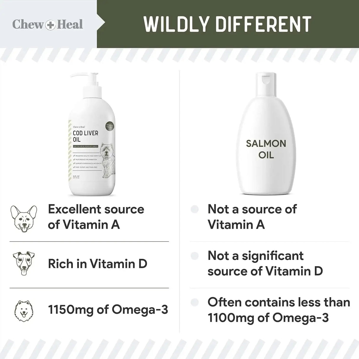 CHEW + HEAL - Chew + Heal Labs Pure Cod Liver Oil for Dogs 16 Fl.Oz. - The Red Vitamin MX - Aceite De Pescado Para Perros - {{ shop.shopifyCountryName }}