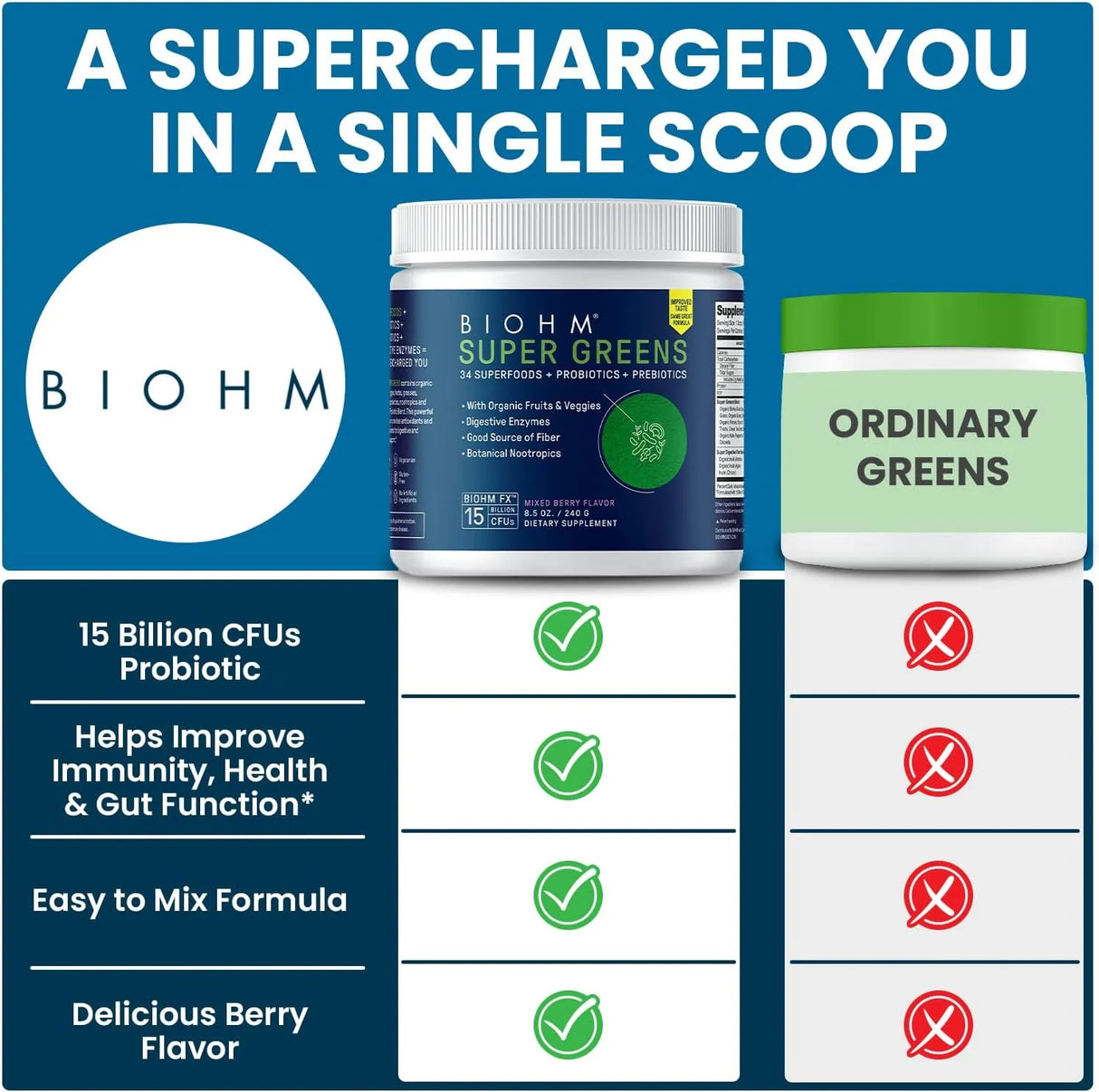 BIOHM - BIOHM Super Greens Green Superfood Powder 30 Servicios Mixed Berry Flavor 240Gr. - The Red Vitamin MX - Suplementos Alimenticios - {{ shop.shopifyCountryName }}