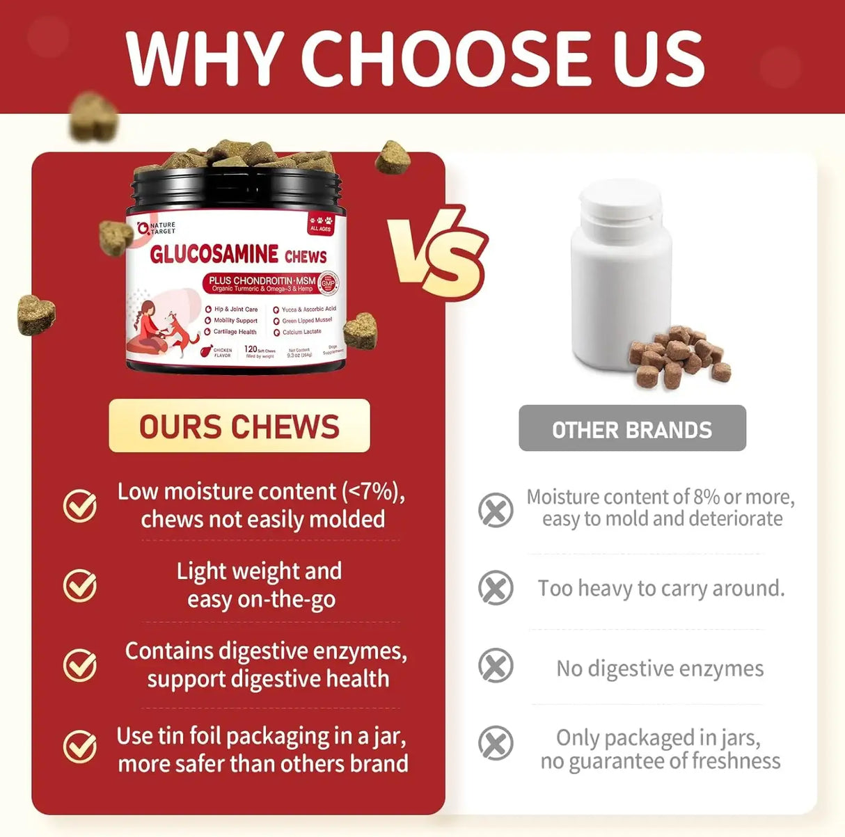 NATURE TARGET - NATURE TARGET Glucosamine with Chondroitin MSM for Dogs 120 Masticables - The Red Vitamin MX - Cuidado De Cadera Y Articulaciones Para Perros - {{ shop.shopifyCountryName }}