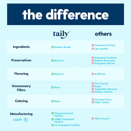 TAILY - Taily Multivitamin with Liquid Collagen for Dogs and Cats 4 Fl.Oz. - The Red Vitamin MX - Multivitamínicos Para Perros - {{ shop.shopifyCountryName }}