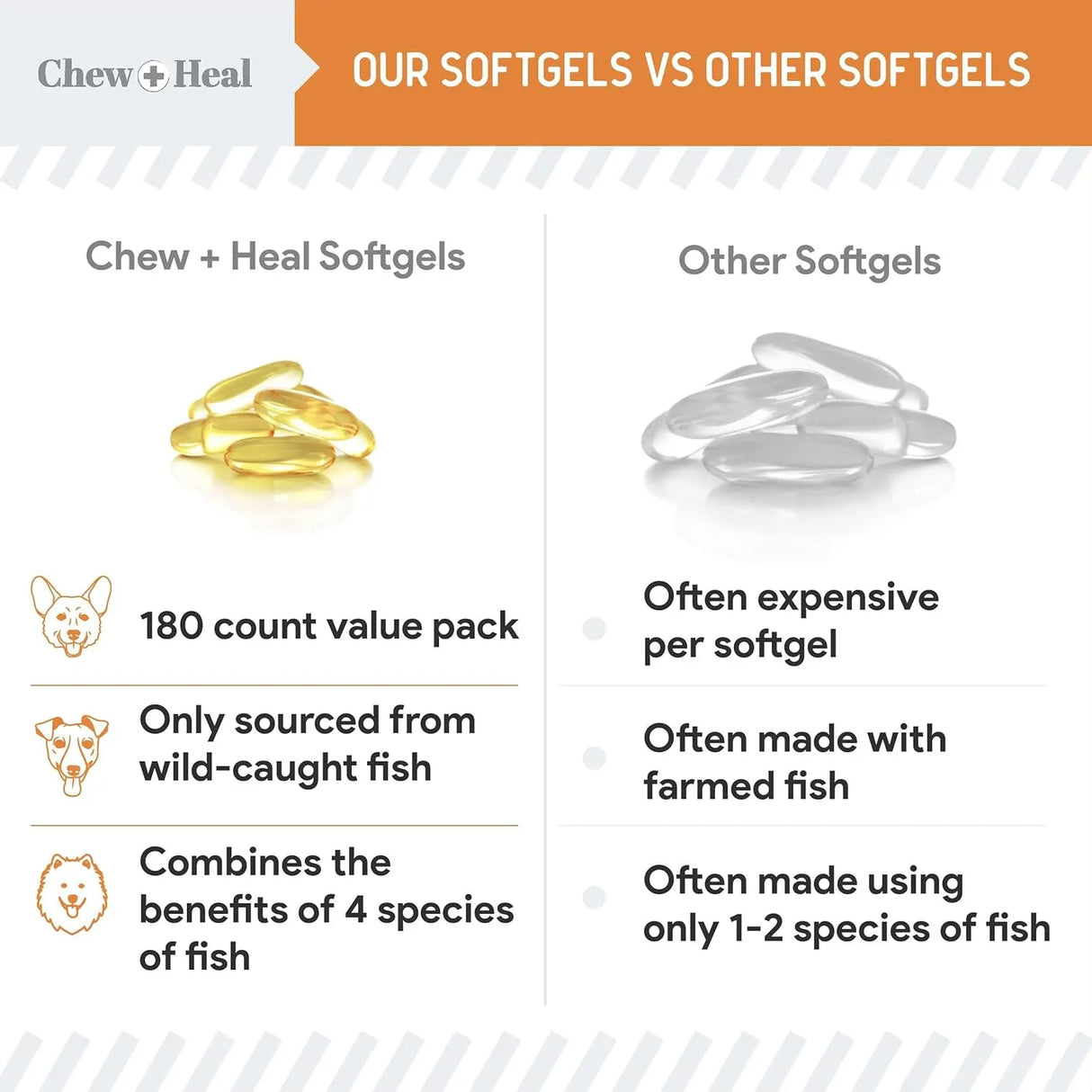 CHEW + HEAL - Chew + Heal Labs Wild Caught Omega 3 Fish Oil for Puppy & Small Breed 180 Capsulas Blandas - The Red Vitamin MX - Aceite De Pescado Para Perros - {{ shop.shopifyCountryName }}