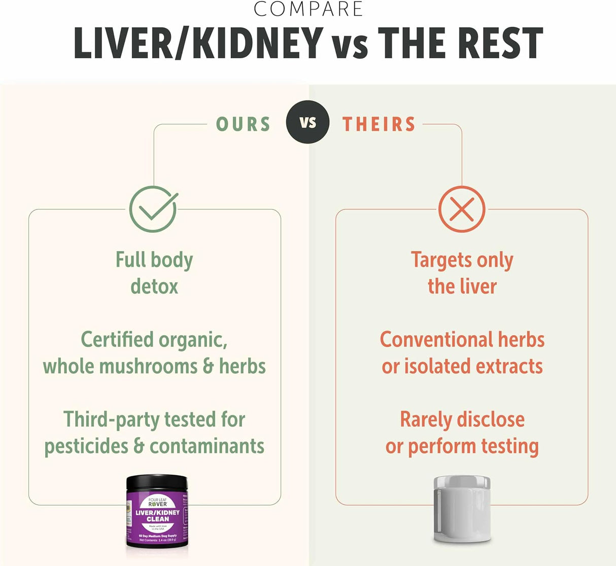 FOUR LEAF ROVER - FOUR LEAF ROVER Dog Liver Support with Organic Milk Thistle & Mushrooms 39Gr. - The Red Vitamin MX - Suplementos Herbales Para Perros - {{ shop.shopifyCountryName }}