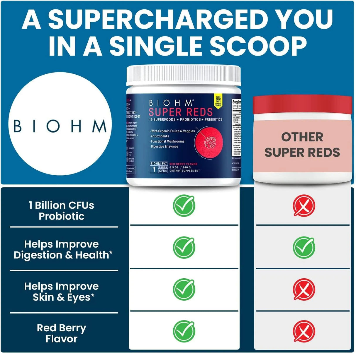 BIOHM - BIOHM Super Reds 30 Servicios Red Berry Flavor 240Gr. - The Red Vitamin MX - Suplementos Alimenticios - {{ shop.shopifyCountryName }}