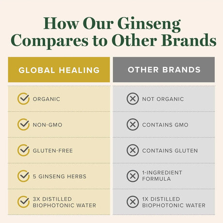 GLOBAL HEALING CENTER - Global Healing Center 5 Ginseng 2 Fl.Oz. - The Red Vitamin MX - Suplementos Alimenticios - {{ shop.shopifyCountryName }}