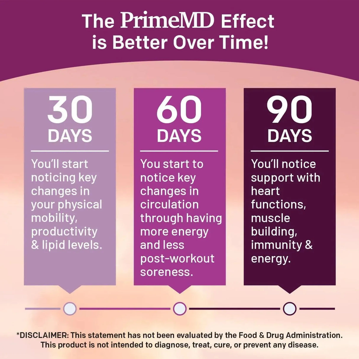 PRIMEMD - PrimeMD 26-in-1 Nitric Oxide Blood Pressure Support 120 Capsulas - The Red Vitamin MX - Suplementos Alimenticios - {{ shop.shopifyCountryName }}