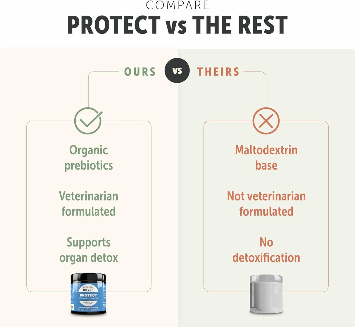 FOUR LEAF ROVER Protect Probiotics for Dogs 231Gr.