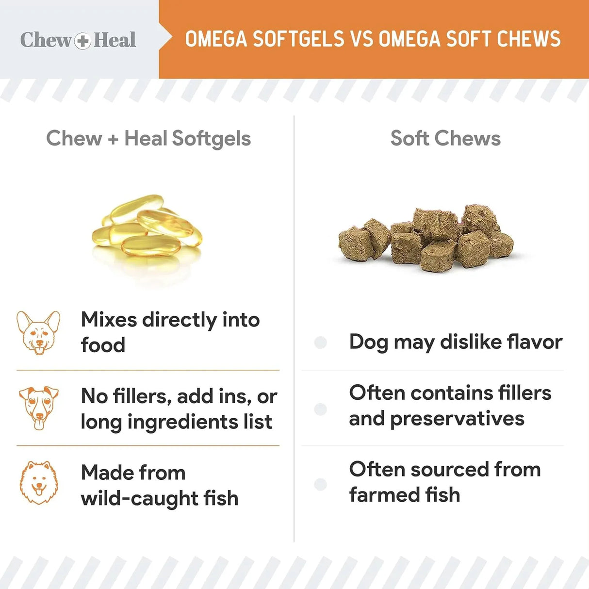 CHEW + HEAL - Chew + Heal Labs Wild Caught Omega 3 Fish Oil for Puppy & Small Breed 180 Capsulas Blandas - The Red Vitamin MX - Aceite De Pescado Para Perros - {{ shop.shopifyCountryName }}