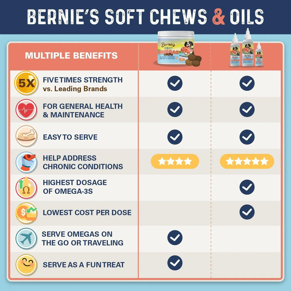BERNIE'S - Bernie’s OMG! Omegas Chews for Dogs Pork Flavor 90 Masticables - The Red Vitamin MX - Aceite De Pescado Para Perros - {{ shop.shopifyCountryName }}