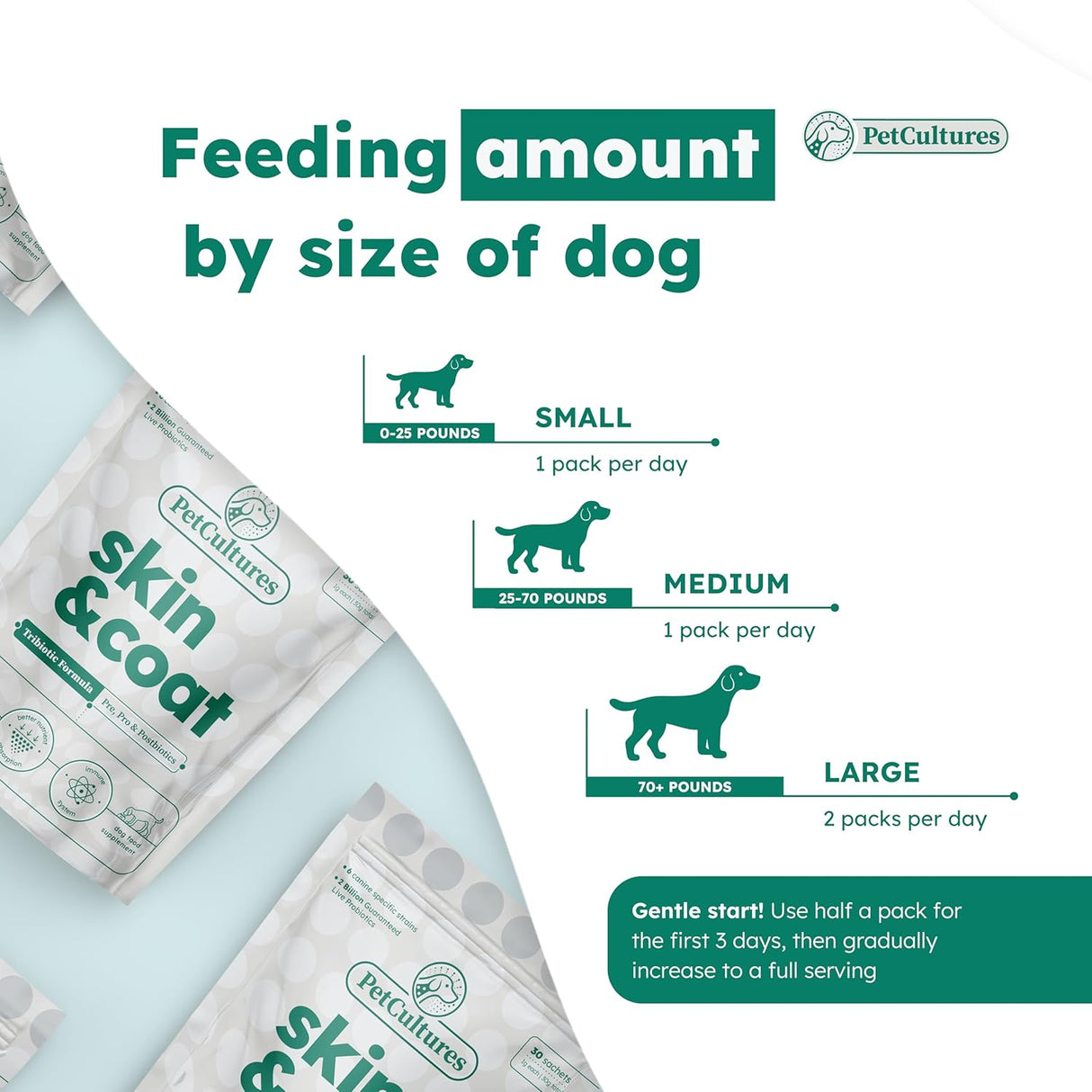 PETCULTURES - PetCultures Skin and Coat Synbiotic Formula 30 Paquetes - The Red Vitamin MX - Remedios Para La Picazón De Perros - {{ shop.shopifyCountryName }}