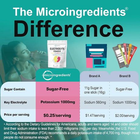 MICRO INGREDIENTS - Micro Ingredients Hydration Electrolyte Powder Lemon Raspberry Flavored 139 Servicios 907Gr. - The Red Vitamin MX - Suplementos Alimenticios - {{ shop.shopifyCountryName }}