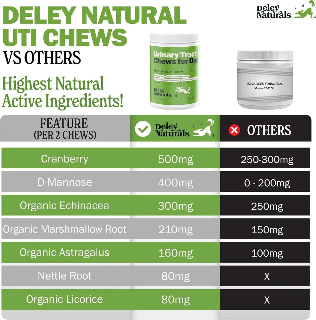 DELEY NATURALS - Deley Naturals Dog UTI Prevention 120 Masticables - The Red Vitamin MX - Salud De Tracto Urinario Para Perros - {{ shop.shopifyCountryName }}