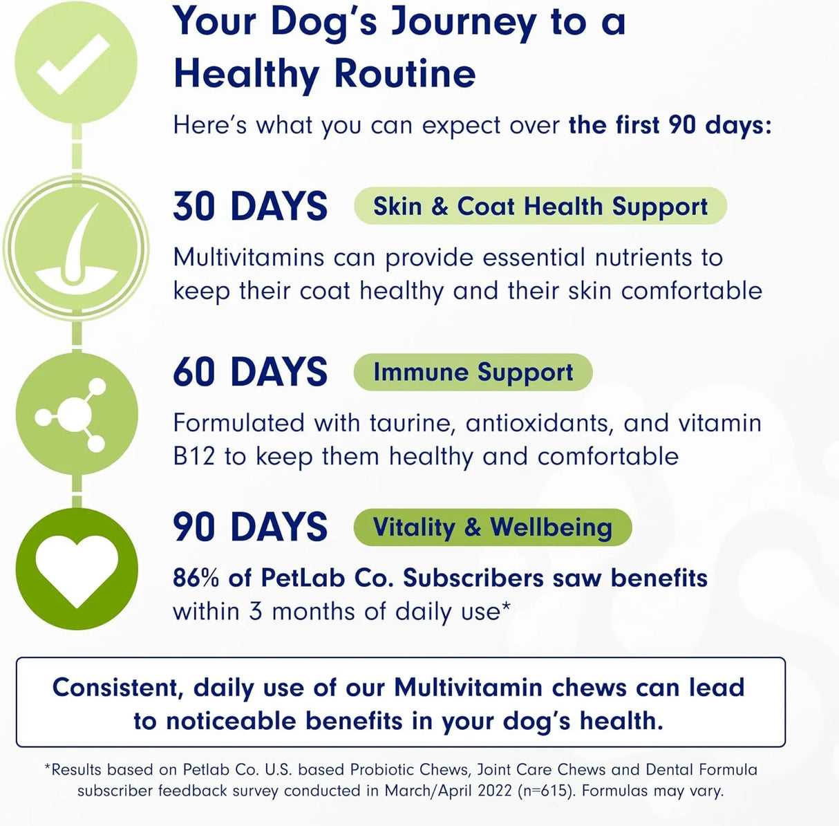 PETLAB CO. - PetLab Co. 22 in 1 Dog Multivitamin Chewable Pork Flavor 30 Masticables - The Red Vitamin MX - Multivitamínicos Para Perros - {{ shop.shopifyCountryName }}