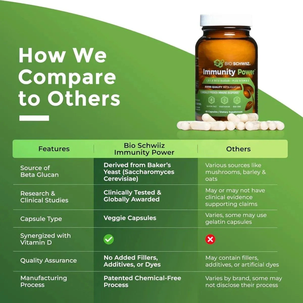 BIO SWISS - Bio Schwiiz Immunity Power Swiss Beta Glucan 1,3, 1,6 420Mg. 60 Capsulas - The Red Vitamin MX - Suplementos Alimenticios - {{ shop.shopifyCountryName }}