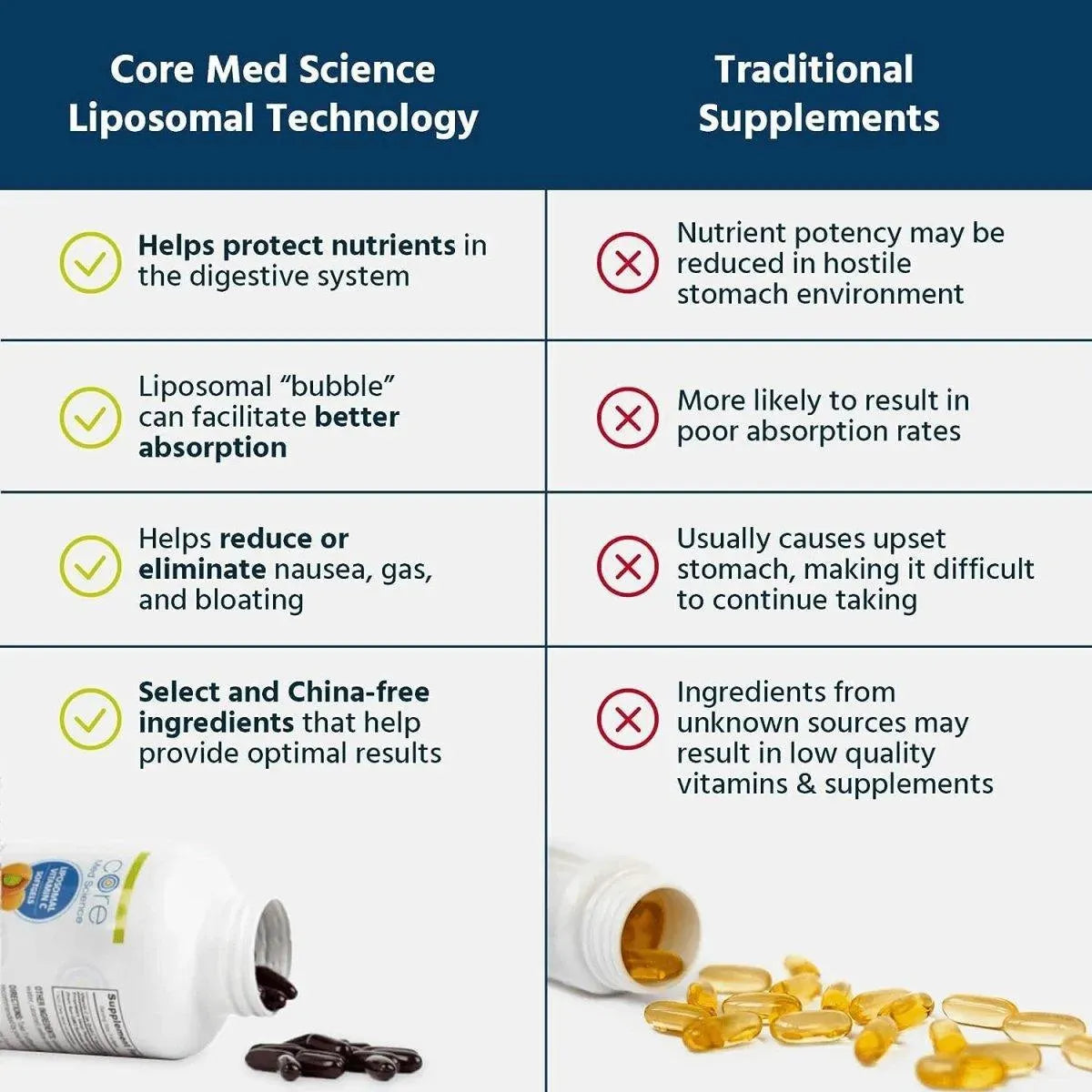 CORE MED SCIENCE - Core Med Science Liposomal Vitamin C 1000Mg. 270 Capsulas Blandas - The Red Vitamin MX - Suplementos Alimenticios - {{ shop.shopifyCountryName }}