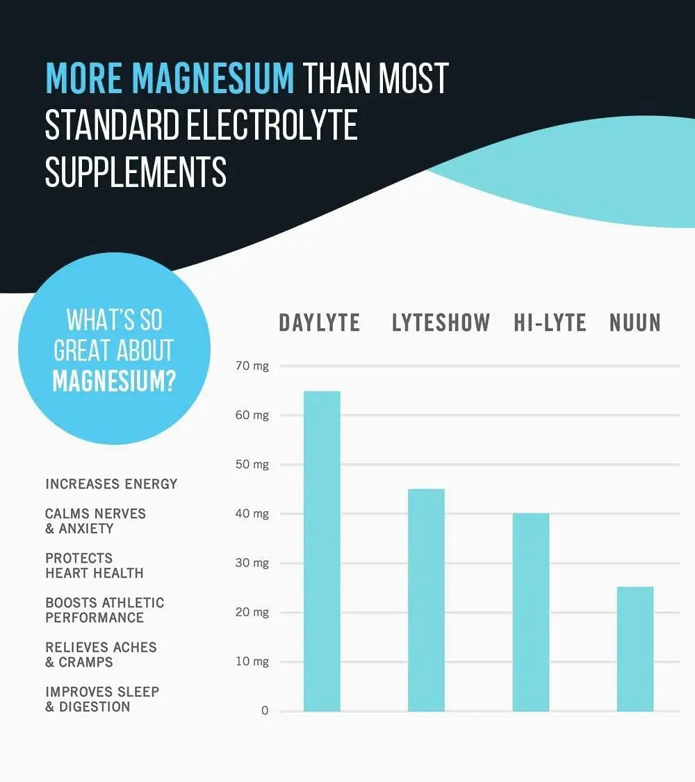 DAYLYTE - Daylyte Electrolyte Drops Hydration Unflavored 39 Servicios - The Red Vitamin MX - Suplementos Alimenticios - {{ shop.shopifyCountryName }}