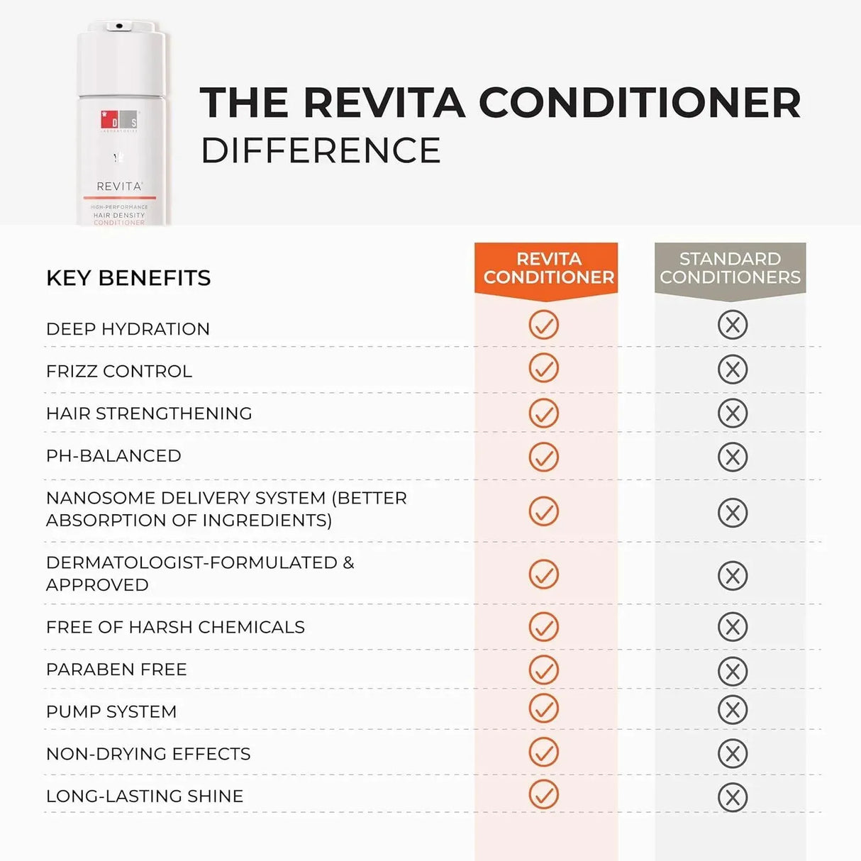 DS LABORATORIES - DS Laboratories Revita Conditioner 205Ml. - The Red Vitamin MX - Acondicionador Para Cabello - {{ shop.shopifyCountryName }}