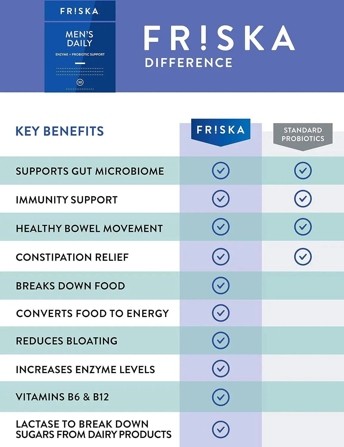 FRISKA - FRISKA Men’s Daily Digestive Enzyme 30 Capsulas - The Red Vitamin MX - Suplementos Alimenticios - {{ shop.shopifyCountryName }}