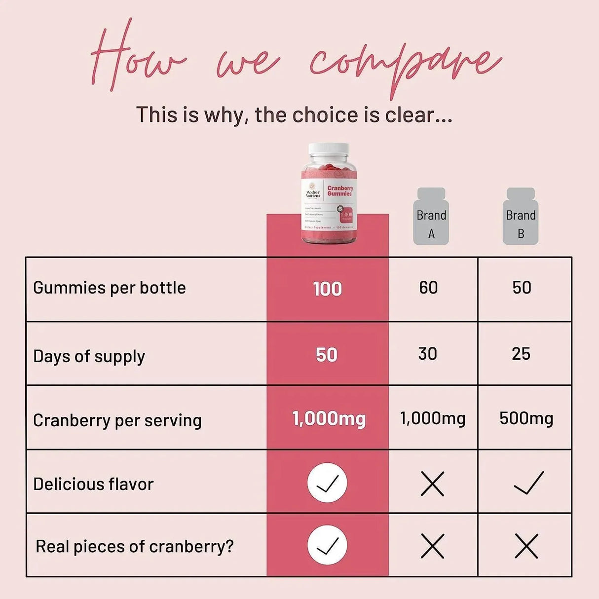 MOTHER NUTRIENT - Mother Nutrient Cranberry Gummies 1000Mg. 200 Gomitas - The Red Vitamin MX - Suplementos Alimenticios - {{ shop.shopifyCountryName }}