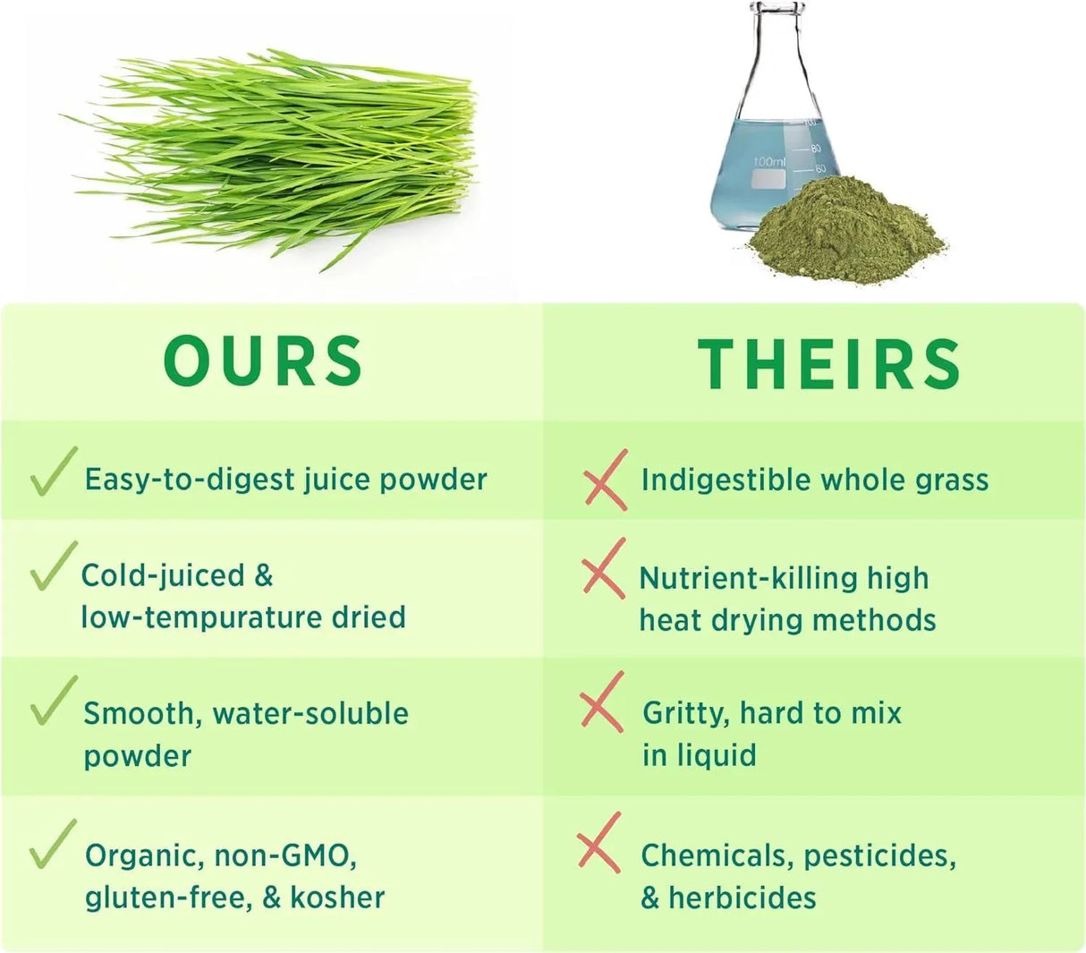 PURE SYNERGY - PURE SYNERGY Organic Barley Grass Juice Powder 150Gr. - The Red Vitamin MX - Suplementos Alimenticios - {{ shop.shopifyCountryName }}