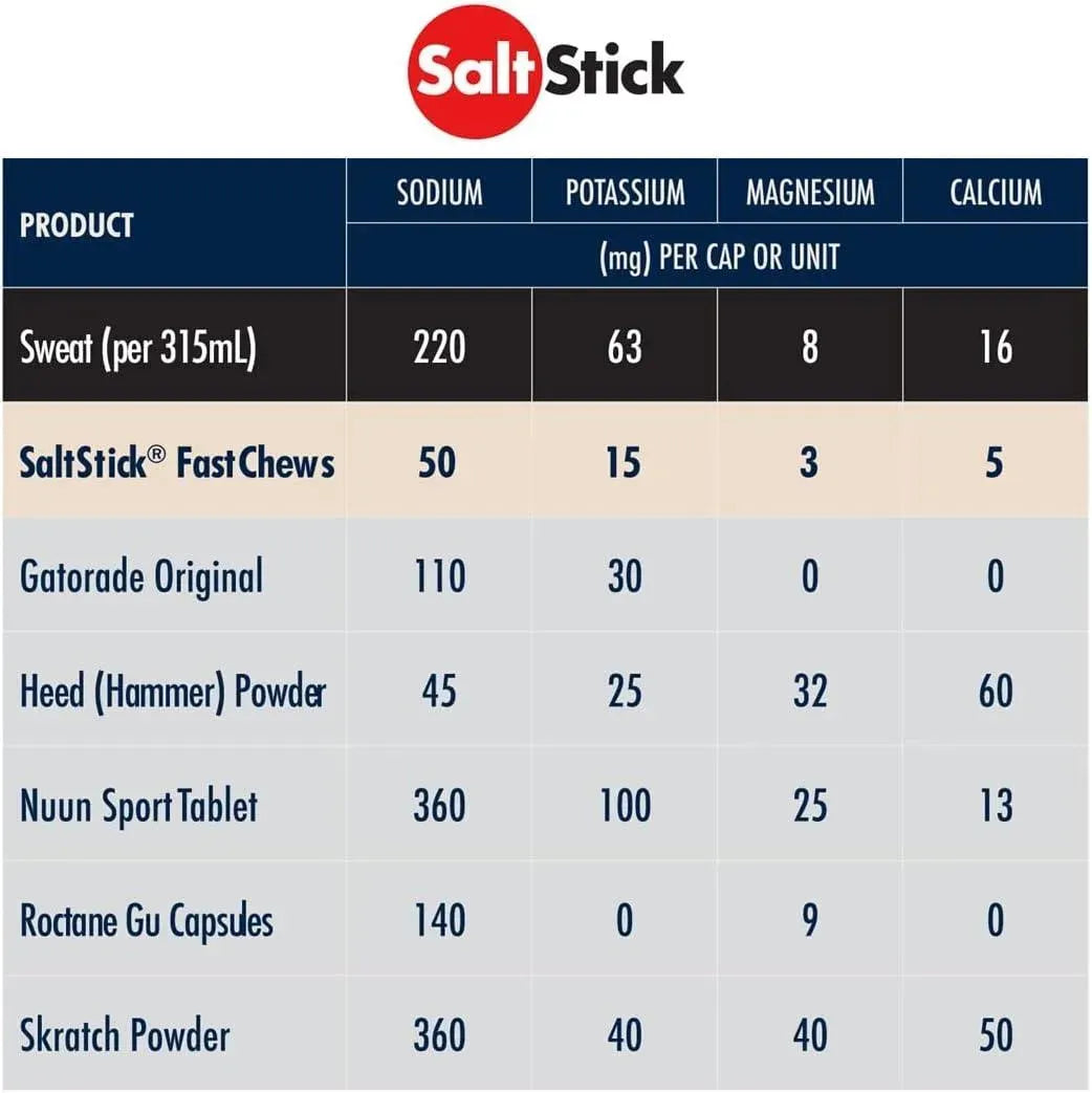 SALTSTICK - SaltStick FastChews Electrolyte Tablets Quick Rehydration 60 Tabletas - The Red Vitamin MX - Suplementos Alimenticios - {{ shop.shopifyCountryName }}