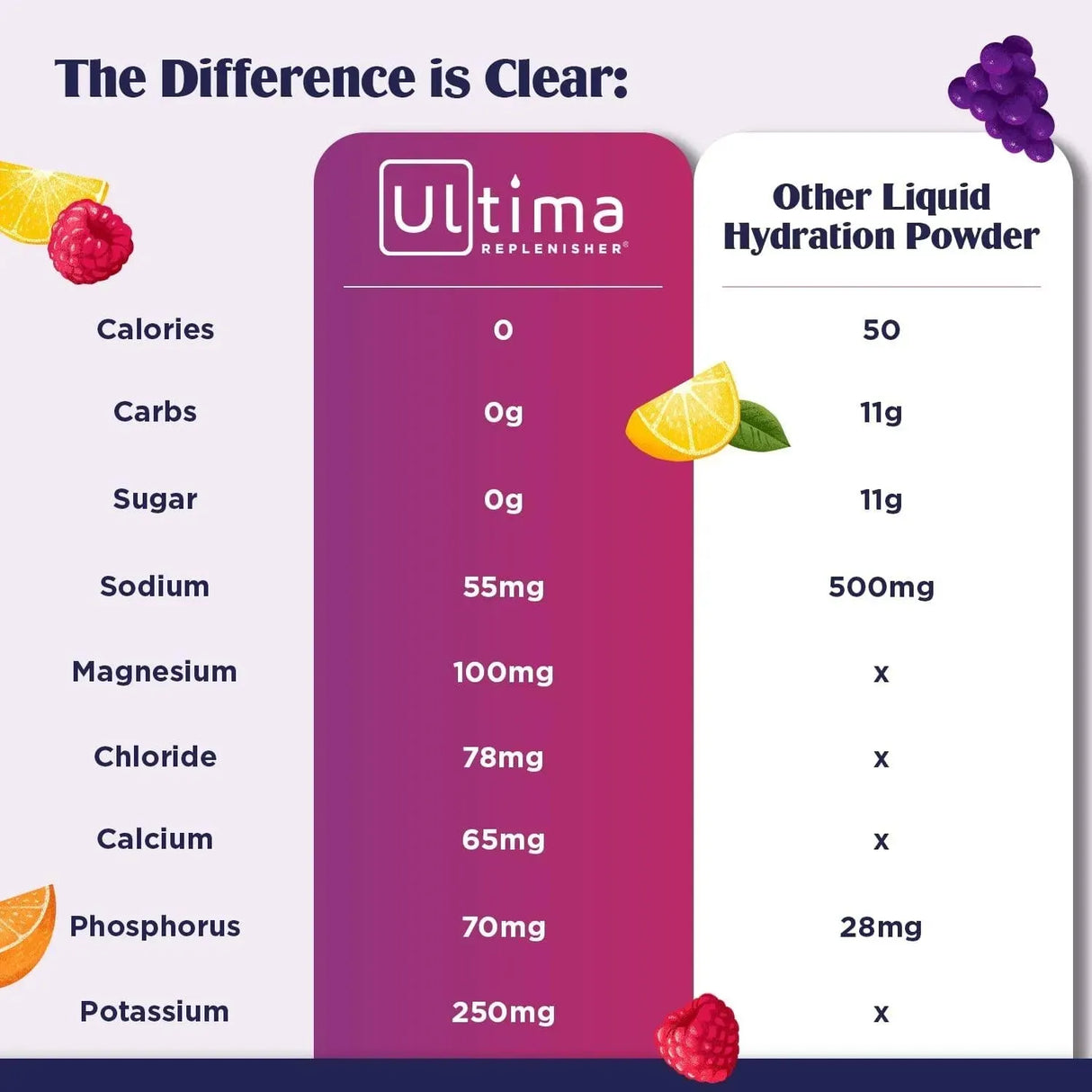 ULTIMA REPLENISHER - Ultima Replenisher Hydration Electrolyte Powder 90 Servicios - The Red Vitamin MX - Suplementos Alimenticios - {{ shop.shopifyCountryName }}