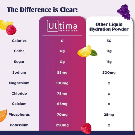 ULTIMA REPLENISHER - Ultima Replenisher Hydration Electrolyte Powder 90 Servicios - The Red Vitamin MX - Suplementos Alimenticios - {{ shop.shopifyCountryName }}