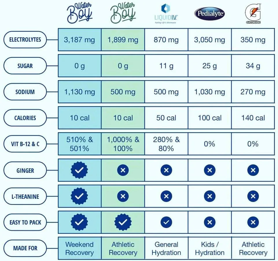 WATER BOY - Waterboy Weekend Recovery 3,187Mg Electrolyte Powder 24 Paquetes - The Red Vitamin MX - Suplementos Alimenticios - {{ shop.shopifyCountryName }}