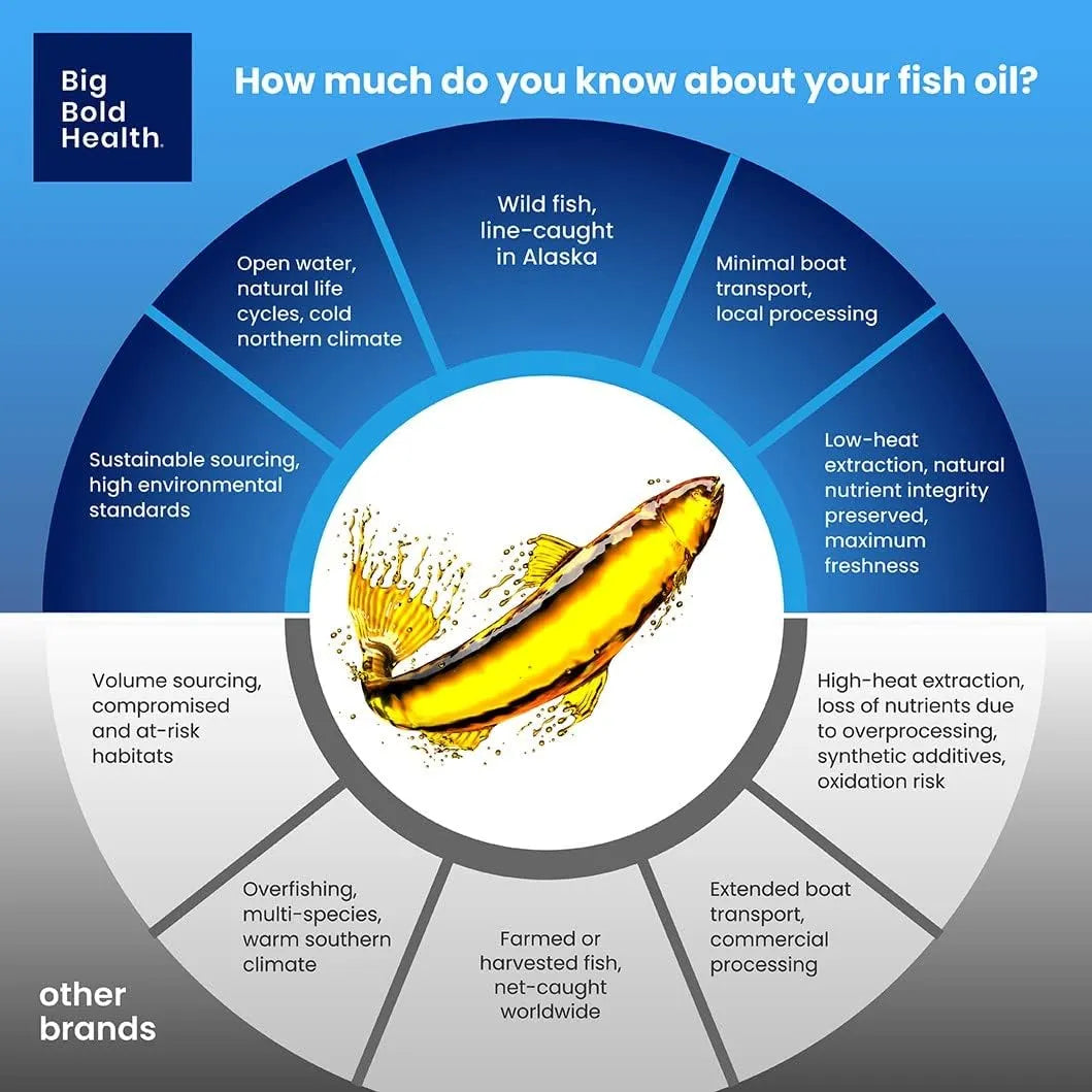 BIG BOLD HEALTH - Dutch Harbor Omega 3 Fish Oil 120 Capsulas Blandas - The Red Vitamin MX - Suplementos Alimenticios - {{ shop.shopifyCountryName }}