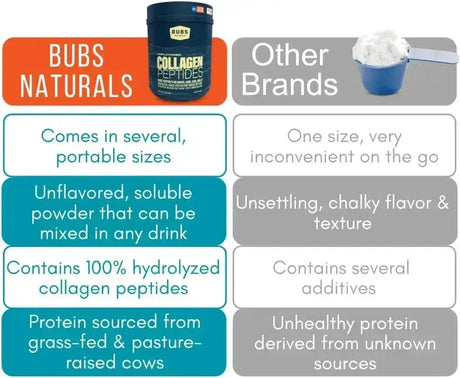 BUBS - BUBS Naturals Unflavored Collagen Peptides Powder 567Gr. - The Red Vitamin MX - Suplementos Alimenticios - {{ shop.shopifyCountryName }}