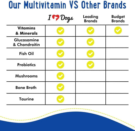 IHEARTDOGS - iHeartDogs 24-in-1 Adult Dog Multivitamin 60 Servicios 120Gr. - The Red Vitamin MX - Multivitamínicos Para Perros - {{ shop.shopifyCountryName }}