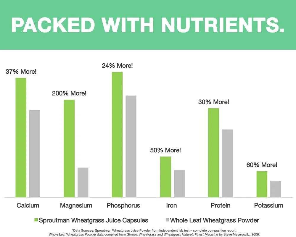 SPROUTMAN - Sproutman Organic Wheatgrass Juice Powder 150 Capsulas - The Red Vitamin MX - Suplementos Alimenticios - {{ shop.shopifyCountryName }}