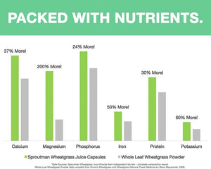 SPROUTMAN - Sproutman Organic Wheatgrass Juice Powder 150 Capsulas - The Red Vitamin MX - Suplementos Alimenticios - {{ shop.shopifyCountryName }}