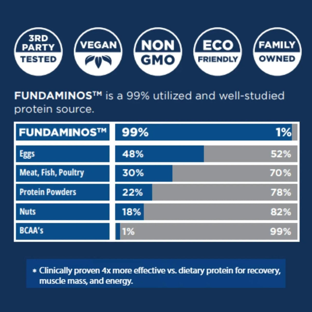 PURECLEAN PERFORMANCE - PureClean Performance FundAminos Blend EAA & BCAA Powder 60 Servicios Superfruit Punch 390Gr. - The Red Vitamin MX - Suplementos Alimenticios - {{ shop.shopifyCountryName }}