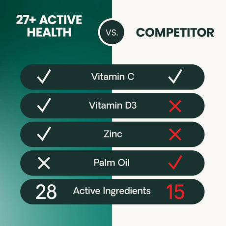 VETRISCIENCE - VetriScience 27+ Active Health for Puppies and Adult Dogs 90 Tabletas - The Red Vitamin MX - Multivitamínicos Para Perros - {{ shop.shopifyCountryName }}